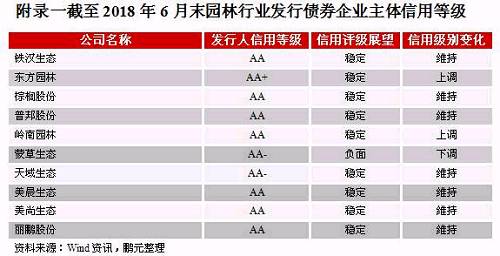 鹏元研究 | 2018年园林施工行业信用风险研究报告