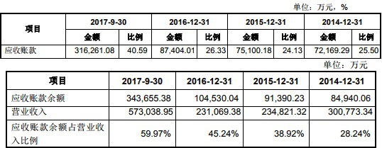 新疆交建三大财务指标各走各路 34亿应收账款藏玄机