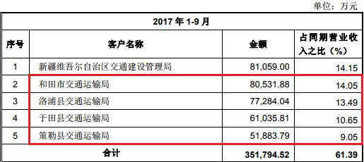 新疆交建三大财务指标各走各路 34亿应收账款藏玄机